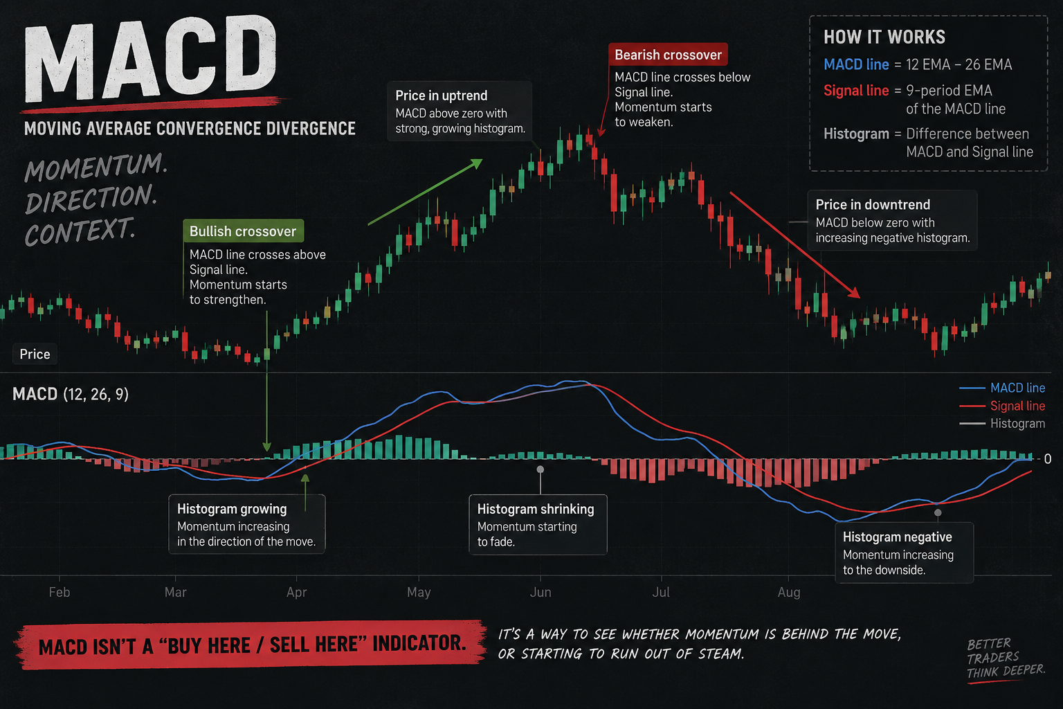 MACD Indicator Theory