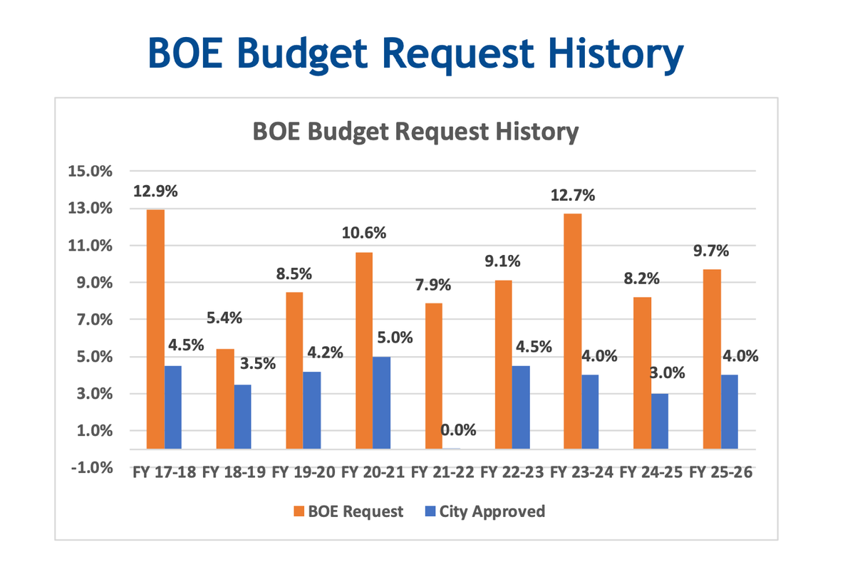 Tumultuous Budget Season Continues for Southwest Connecticut Schools