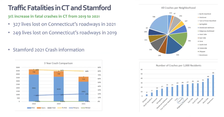 Stamford Approves Resolution Asking for Automated Traffic Safety Cameras