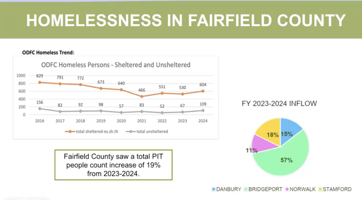With Homelessness on the Rise in Fairfield County, Stamford Invests in Warming Centers