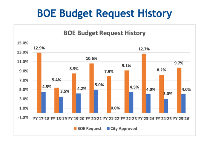 Tumultuous Budget Season Continues for Southwest Connecticut Schools
