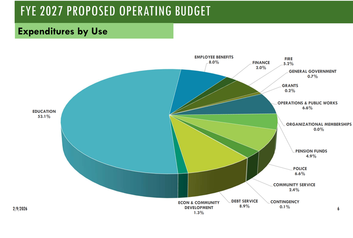 What’s in the 2026-27 Budgets for Fairfield County Communities?