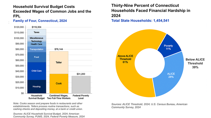 Report: 40% of Lower Fairfield County Residents Struggling to Make Ends Meet