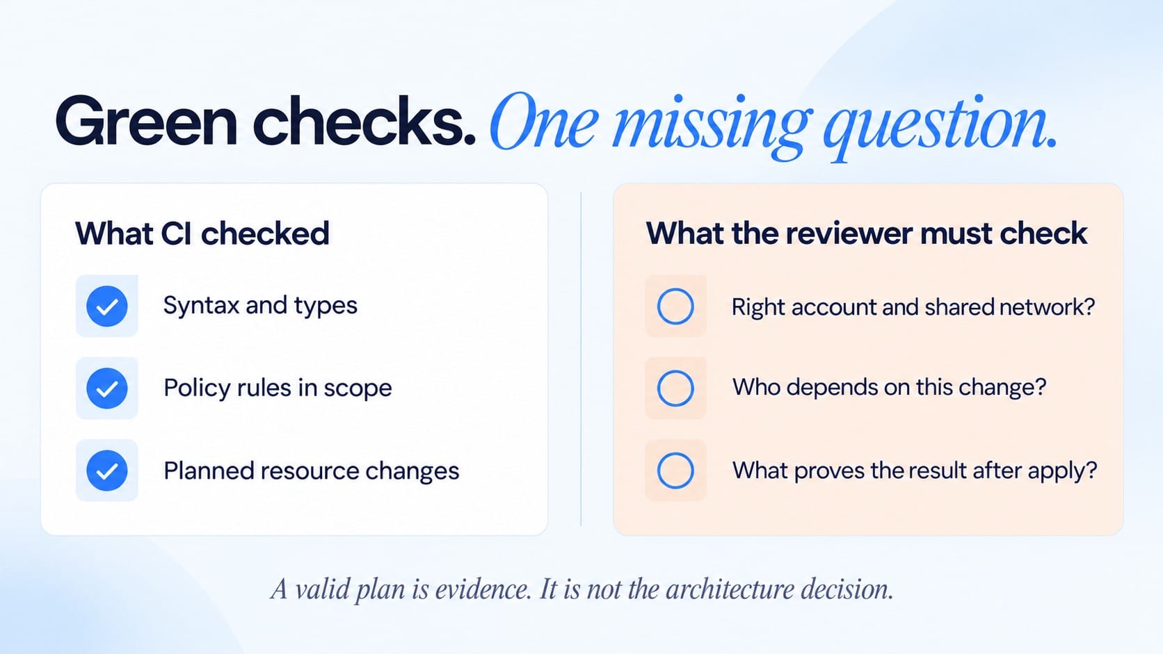 Illustrative comparison: CI checks syntax, configured policy rules and planned changes. The reviewer still checks the target account and network, affected consumers and post-apply verification.