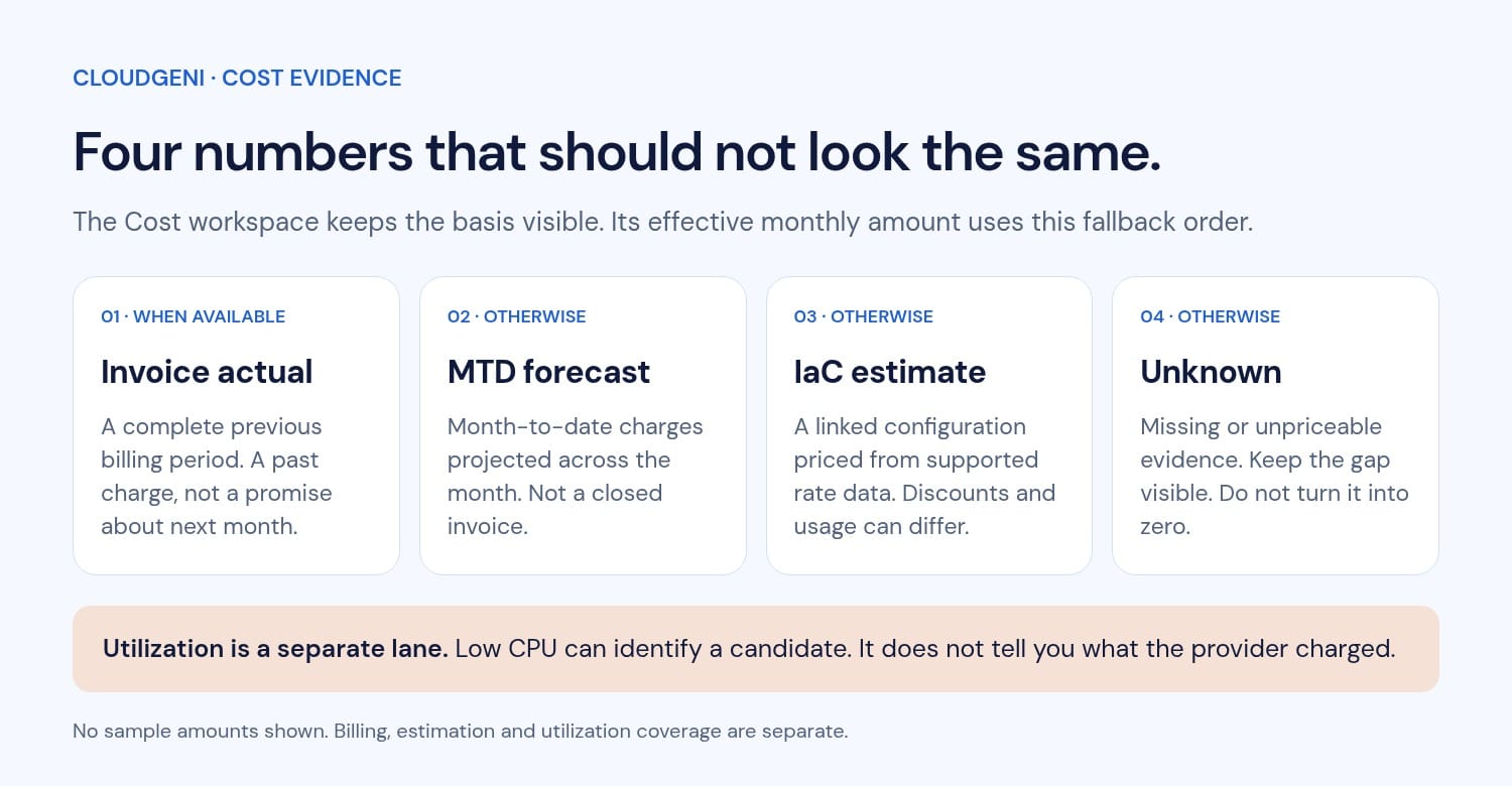 Cloudgeni's effective monthly cost fallback order: complete previous-period invoice actual, month-to-date forecast, linked IaC estimate, then unknown. Utilization remains separate from price evidence.