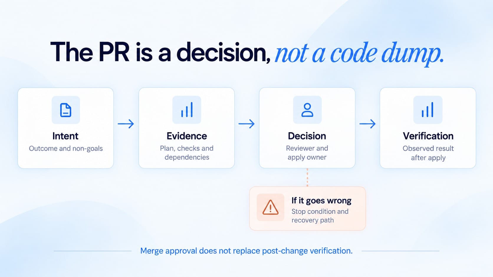 PR review workflow: establish intent, attach plan and dependency evidence, name the reviewer and apply owner, then verify the observed result after apply. Define a stop condition and recovery path before applying.