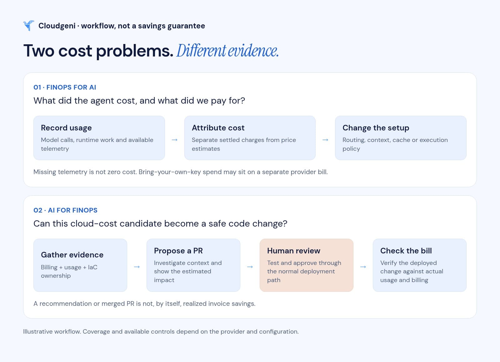 Two distinct FinOps workflows: attribute AI usage and charges before changing the runtime setup; gather cloud billing, usage and IaC ownership before proposing a PR, human review and a later invoice check.