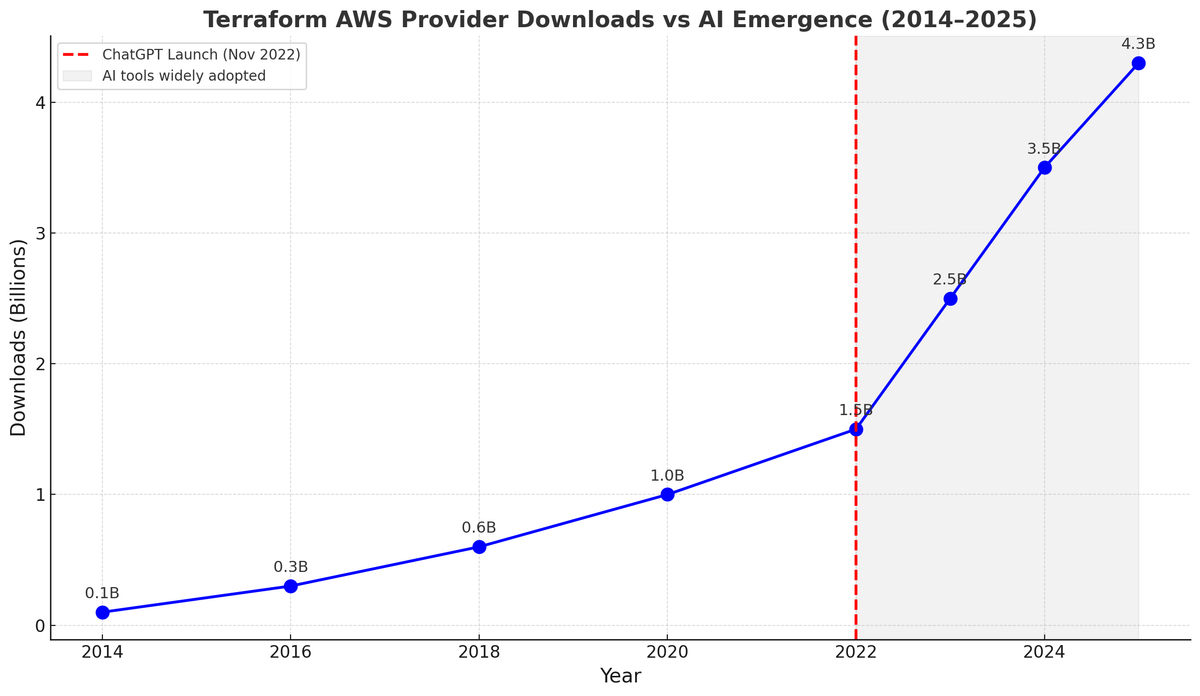 AI Is Changing DevOps—Starting with Infrastructure as Code
