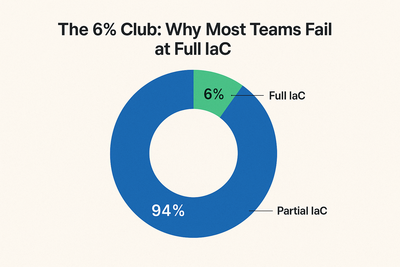 The 6% Club: Why Most Teams Fail at Full IaC