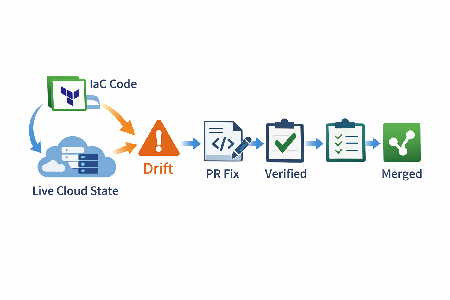 Configuration Drift: How to Detect It and Auto-Fix It Safely with PRs