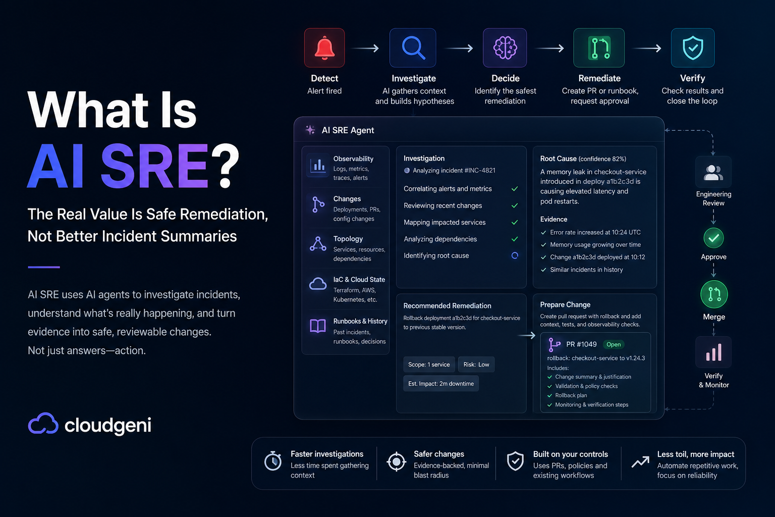 What Is AI SRE?
