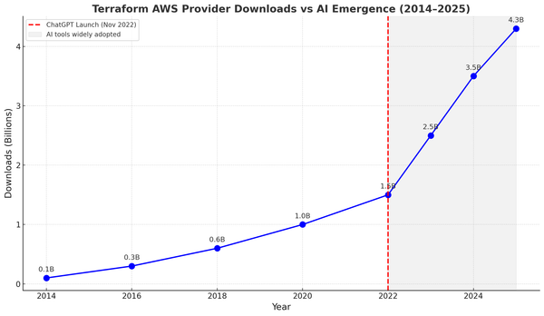 AI Is Changing DevOps—Starting with Infrastructure as Code