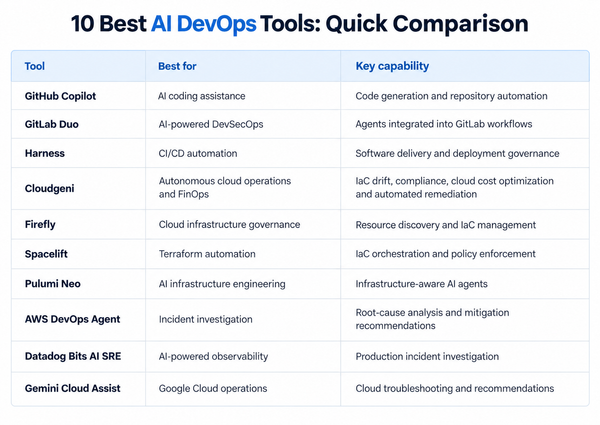 10 Best AI Tools for DevOps and Platform Engineering in 2026