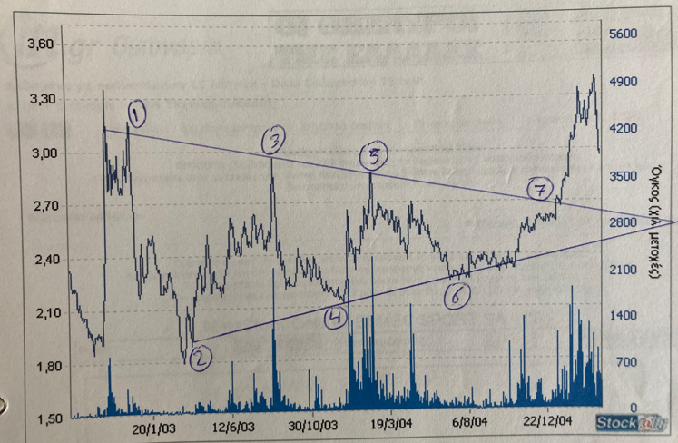 Πως έμαθα το χρηματιστήριο, και κέρδισα πολλά λεφτά