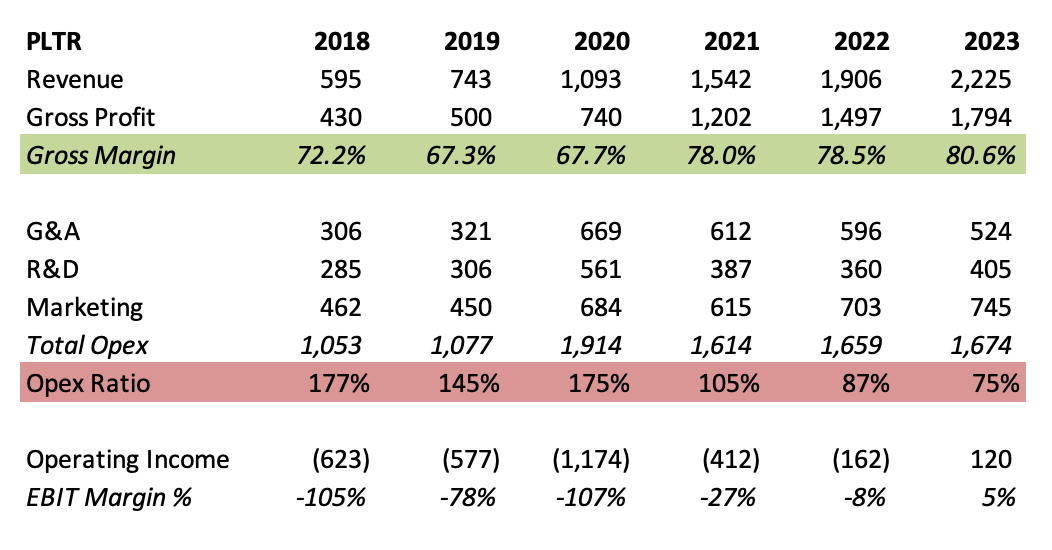 Downside at Palantir
