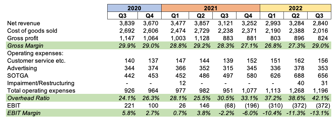 Updates on Wayfair, Farfetch & Vermilion Energy
