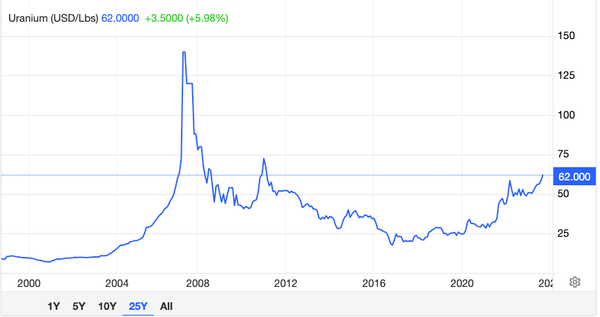 What's happening with Uranium?