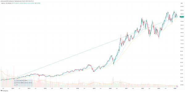 Downside at Apple. (I wouldn't touch this here)