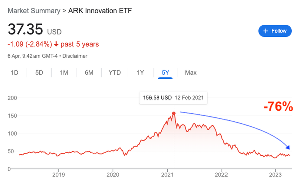 WHEN ARKK UNWIND?