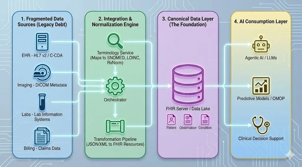 Data Harmonization in Healthcare: Building the Foundation for AI-Ready Clinical Data