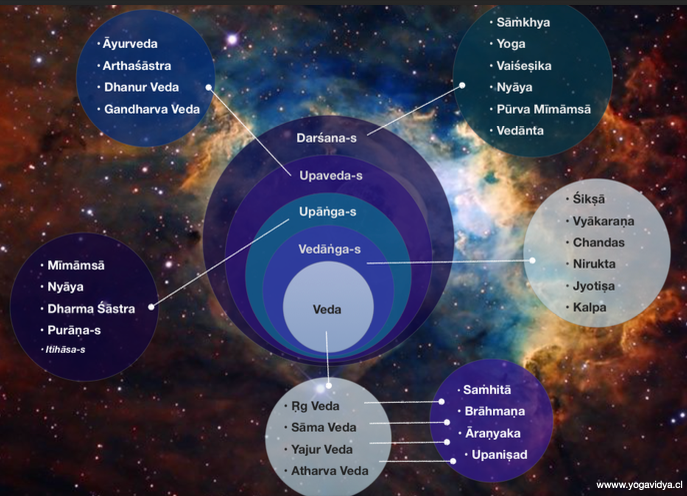 Cuerpo de Conocimiento Védico