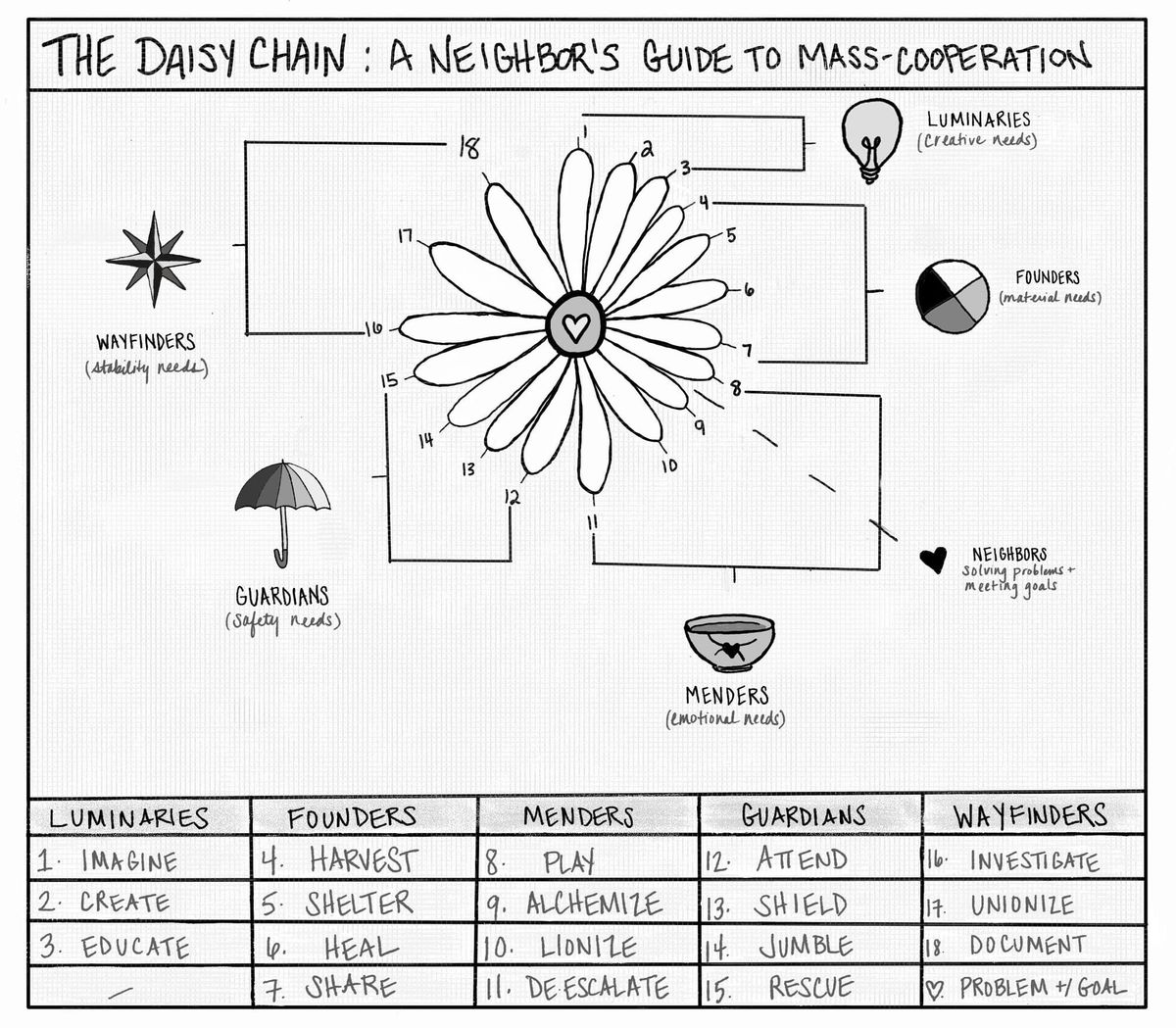 Chapter 2_ How to Use The Daisy Chain to Seed Mass-Cooperation in Your Neighborhood