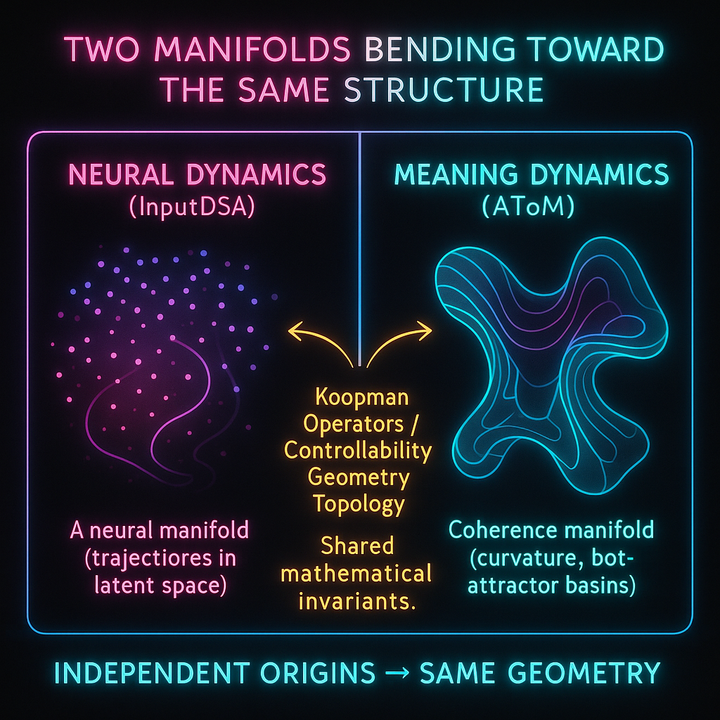 Abstract digital artwork with geometric patterns and neural elements representing mathematical convergence between theoretical frameworks