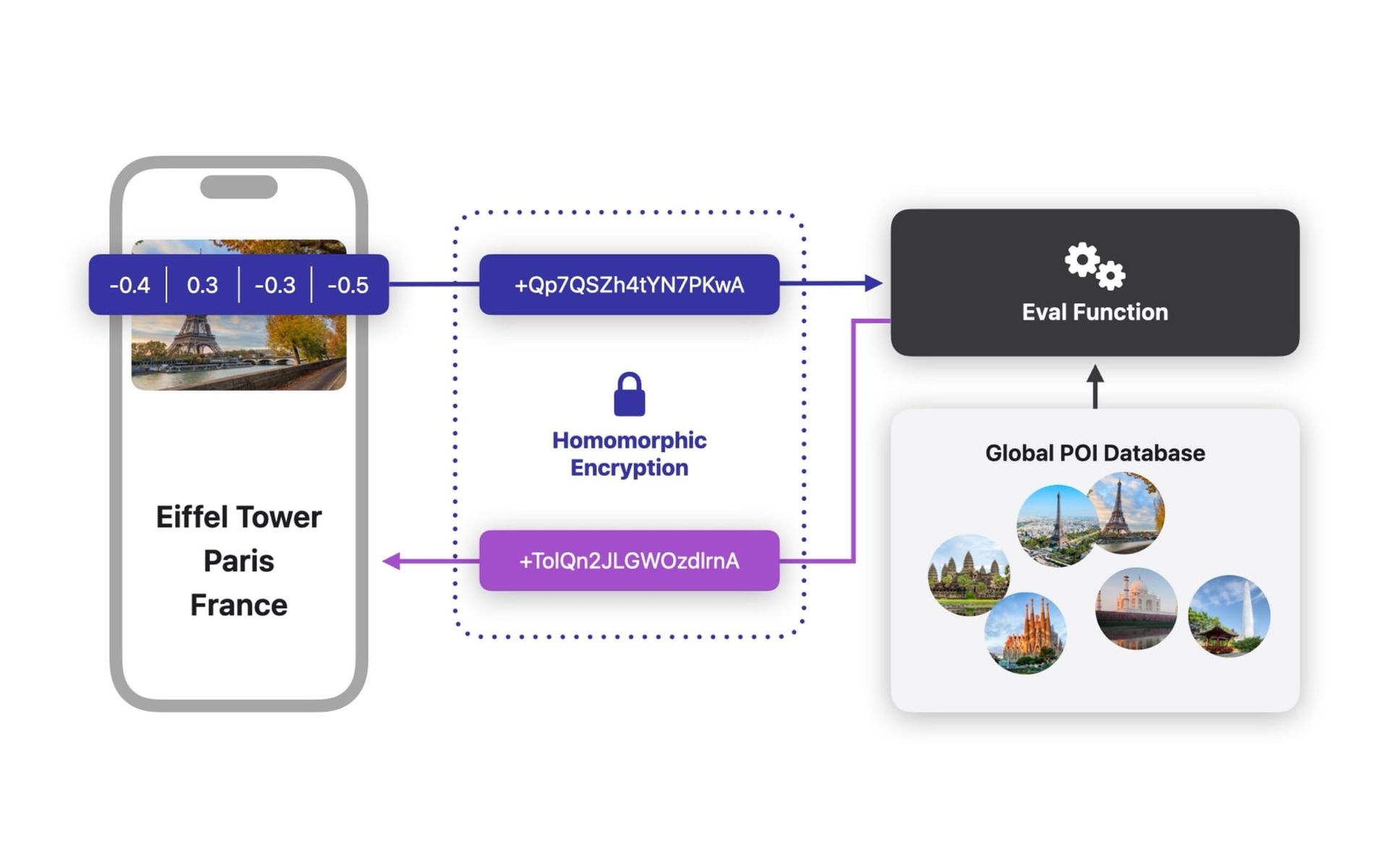 Infographic illustrating a process involving homomorphic encryption with encrypted data connections.