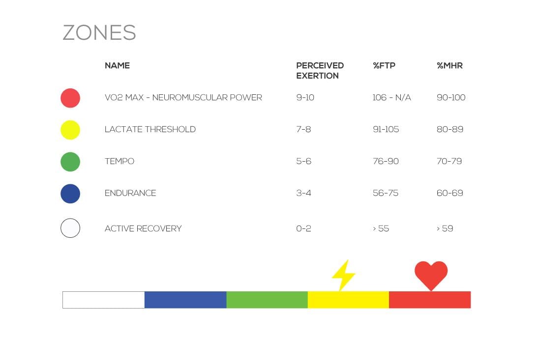 les zones d'intensité en indoor cycling représentées par des couleurs