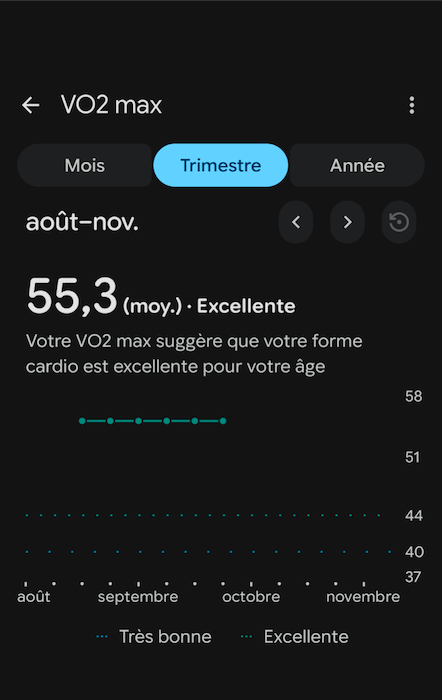 Graphique VO2 max sur Google Health affichant une moyenne de 55,3 sur le trimestre, classée Excellente pour l’âge”
