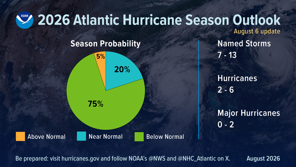 NOAA expects quieter hurricane season, but Tampa Bay should still make storm preparedness a priority