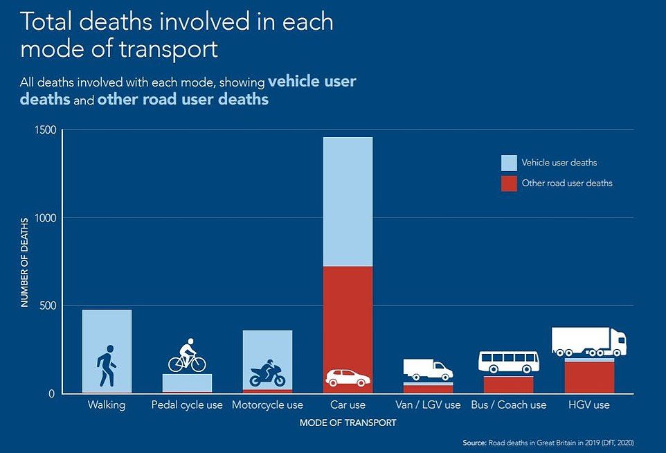 Graph showing total deaths involved in each mode of transport