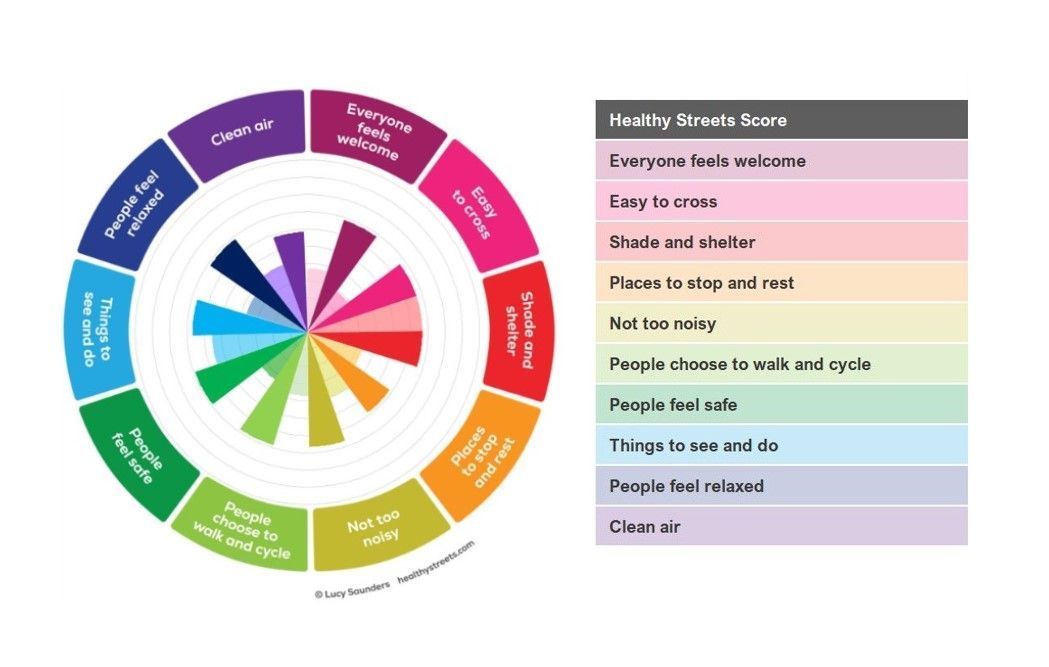 A wheel with different coloured segments showing the 10 Healthy Streets Indicators