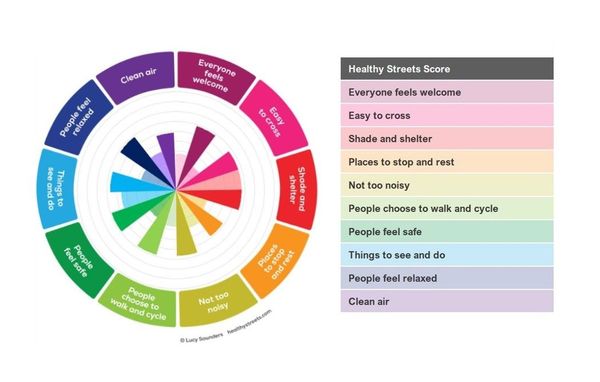 A wheel with different coloured segments showing the 10 Healthy Streets Indicators