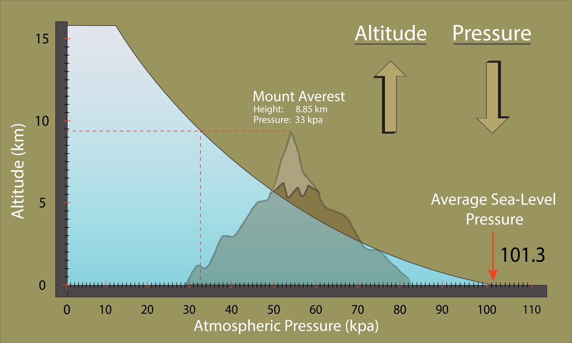 A graph showing how atmospheric pressure decreases as a function of altitude