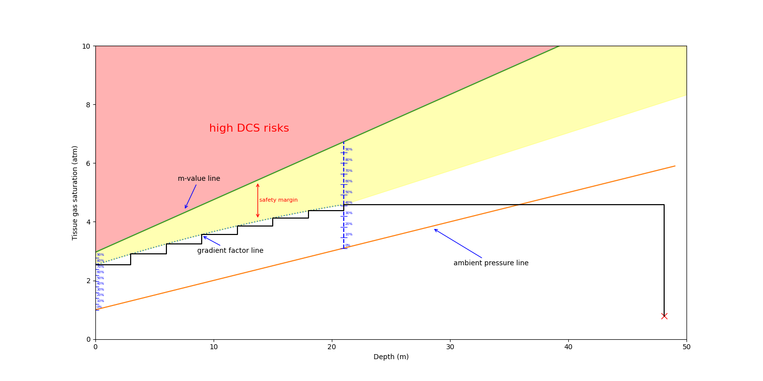 A graph depicting how a gradient factor line in a Bühlmann ZHL-16C decompression model allows a diver to safely decompress to the surface.