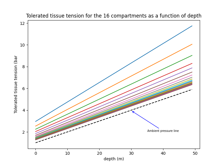 A graph showing the M-values for the 16 compartments as a function of depth in the Bühlmann ZH L-16 C decompression model