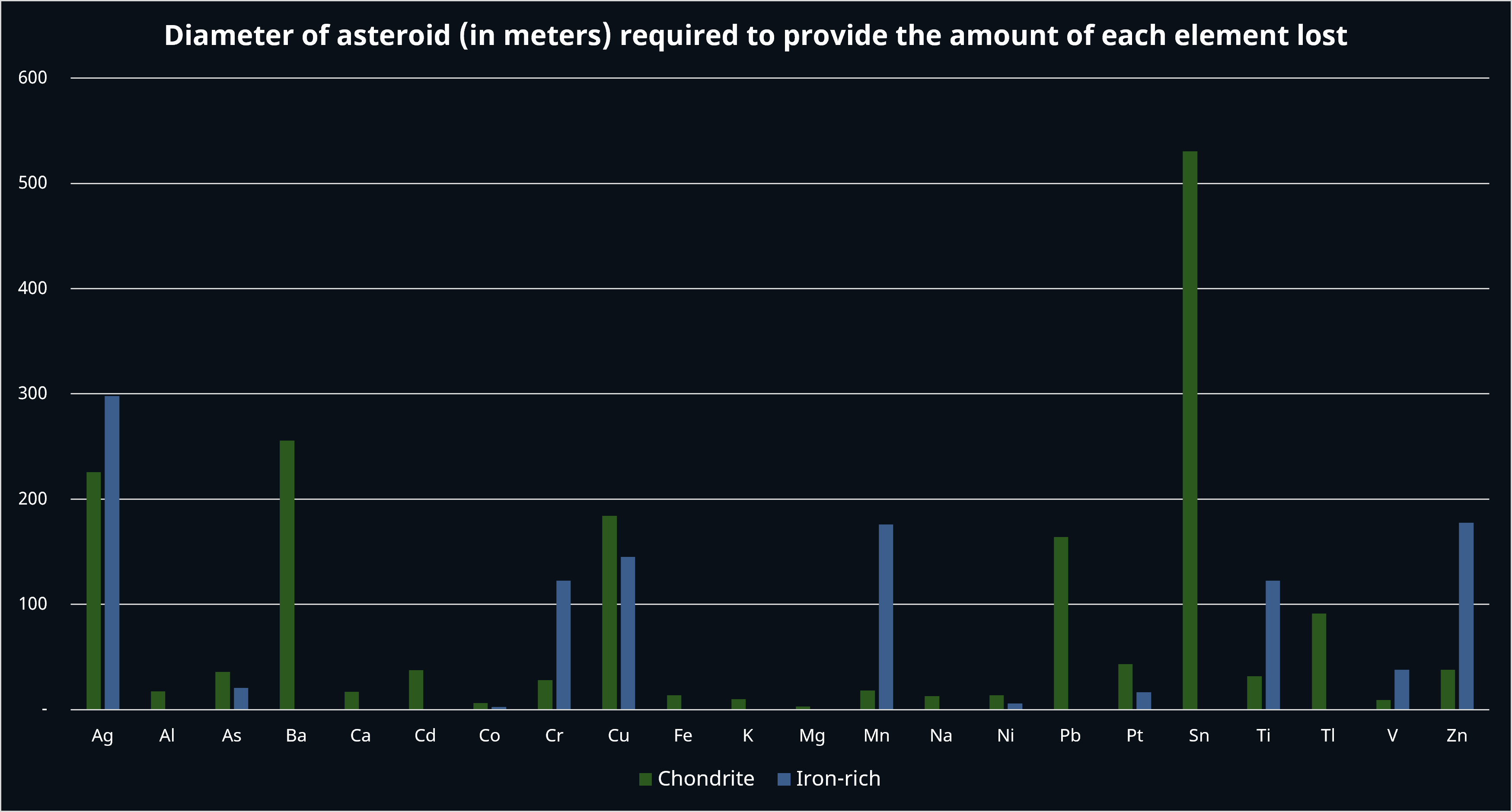 Bar chart for each element, and for both chondrites and iron-rich asteroids, titled "Diameter of asteroid (in meters) required to match the amount of each element lost.