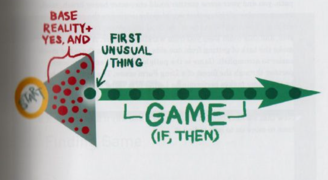 Start > Base Reality + Yes, And > First Unusual Thing > Game (If, Then)