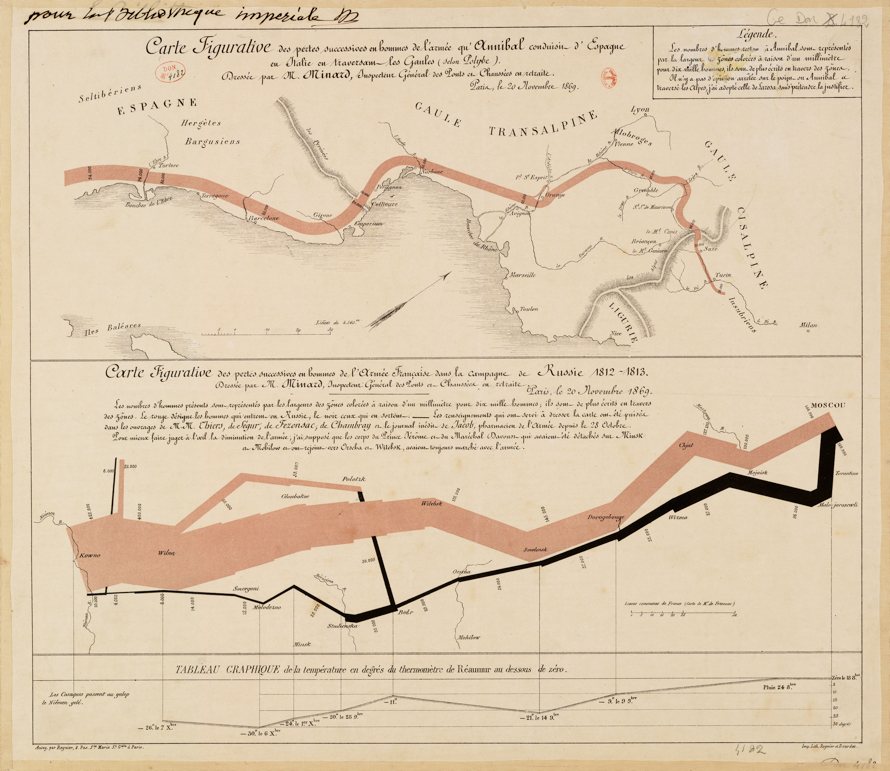 In the 1860s, the French engineer Charles Joseph Minard devised a number of new and influential infographic techniques. Among the most famous of his charts from this period is the 1869 <i>Carte figurative des pertes successives en hommes de l’armée française dans la campagne de Russie 1812–1813 comparées à celle d’Hannibal durant la 2ème Guerre Punique</i>. The two diagrams, published together, show the size and attrition of the armies of Hannibal in his expedition across the Alps during the Punic wars and of Napoleon during his assault on Russia. The colored band in the diagrams indicates the army’s strength of numbers—in both charts, one millimeter in thickness represents ten thousand men. The chart of Napoleon’s march includes an indication of temperature as well.