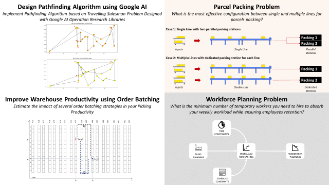 This image presents two optimization challenges. On the left, the design of a pathfinding algorithm using Google AI is showcased with graphs illustrating the Traveling Salesman Problem. On the right, the workforce planning problem is depicted with flow diagrams explaining how to manage temporary workers while balancing workload and retention.