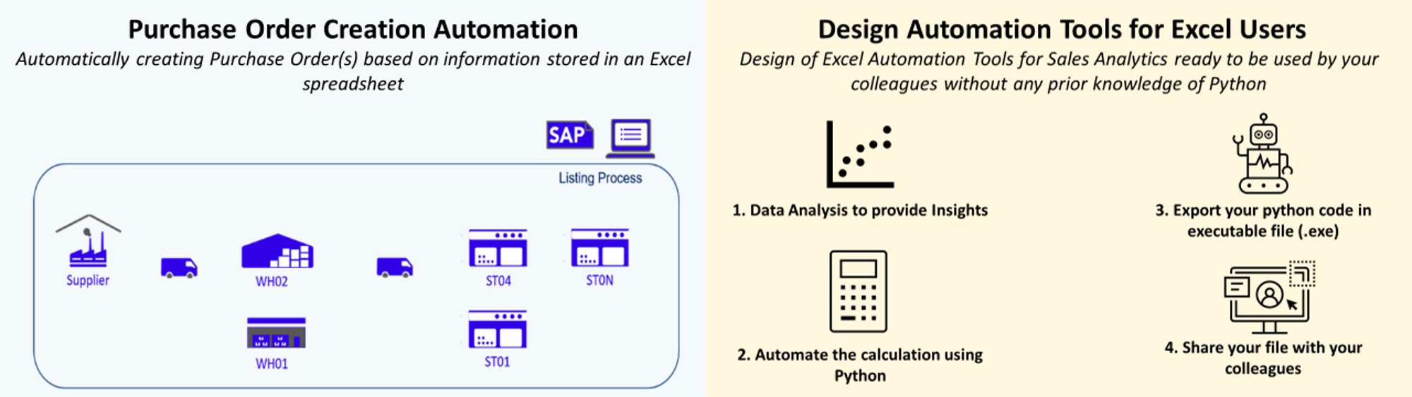This image illustrates two automation scenarios. On the left, the purchase order creation automation showcases the process of generating purchase orders using Excel data, which is integrated into SAP. The right side demonstrates the design of automation tools for Excel users, featuring a flow diagram explaining how Python can automate calculations and generate executable files for colleagues with no coding knowledge.