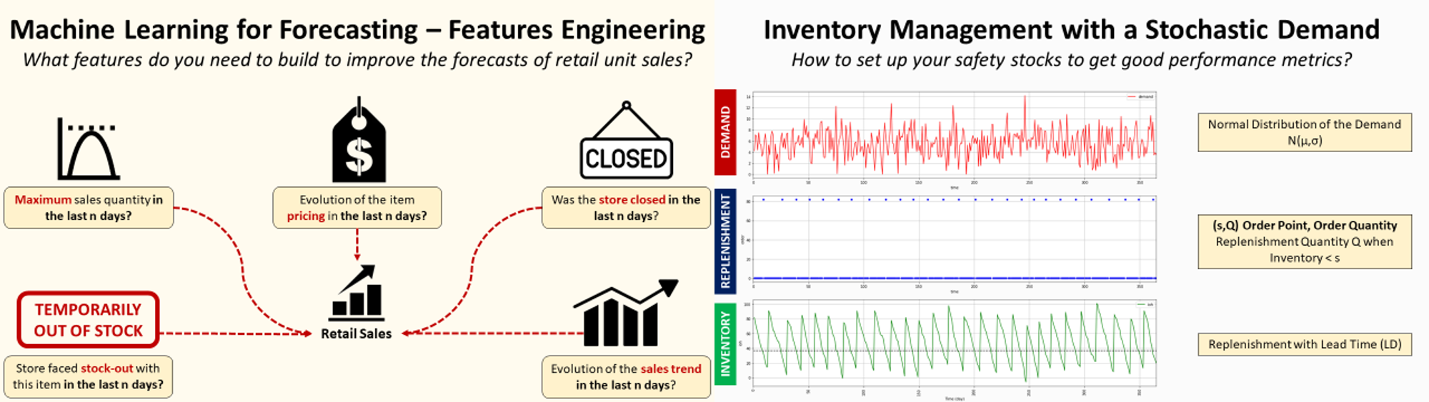 The left side describes feature engineering for machine learning models, with a focus on improving retail sales forecasts. It includes inputs like maximum sales quantity, pricing trends, and stock-outs. The right side explains inventory management with stochastic demand, featuring graphs that illustrate demand, replenishment cycles, and safety stock levels to optimize performance metrics.