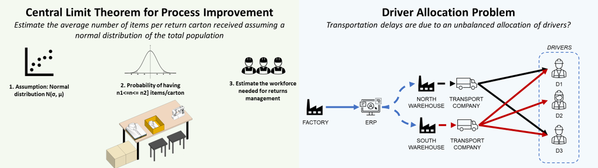 This image covers two operational challenges. On the left, it explains the Central Limit Theorem for process improvement, estimating the average number of items returned in cartons with a normal distribution assumption. The right side presents the driver allocation problem, showing an unbalanced allocation of drivers between warehouses and transportation companies using an ERP system to manage routes and schedules.