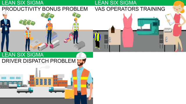 This image illustrates three key problems tackled using Lean Six Sigma: a productivity bonus problem, VAS (Value Added Services) operators training, and a driver dispatch problem. Each part of the image presents a scenario where Lean Six Sigma is used to optimize processes such as rewarding productivity, training VAS operators in a garment context, and organizing dispatch for drivers to improve efficiency.
