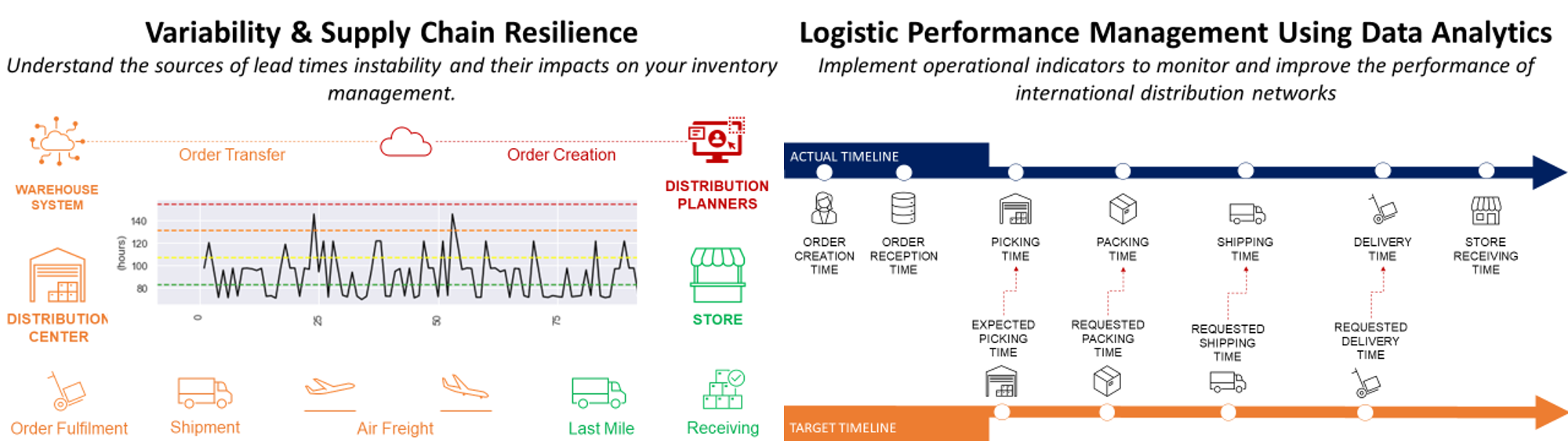 This image covers supply chain resilience and performance management. The left side shows the sources of lead time variability (such as shipment, air freight, and last-mile delivery) and their impact on inventory management. The right side presents a logistic performance management timeline, using data analytics to monitor and improve operations from order creation to store receiving time.