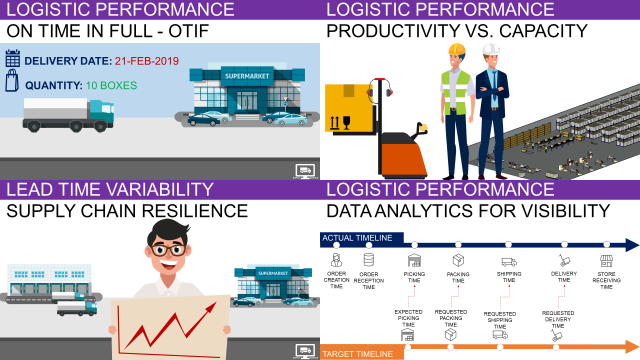  This image presents different logistic performance metrics, such as On Time In Full (OTIF), productivity vs. capacity, lead time variability, and data analytics for visibility. Each metric is explained with visual elements like trucks delivering goods, workers managing productivity, and timelines tracking order processing stages, all contributing to assessing logistic network efficiency and reliability.