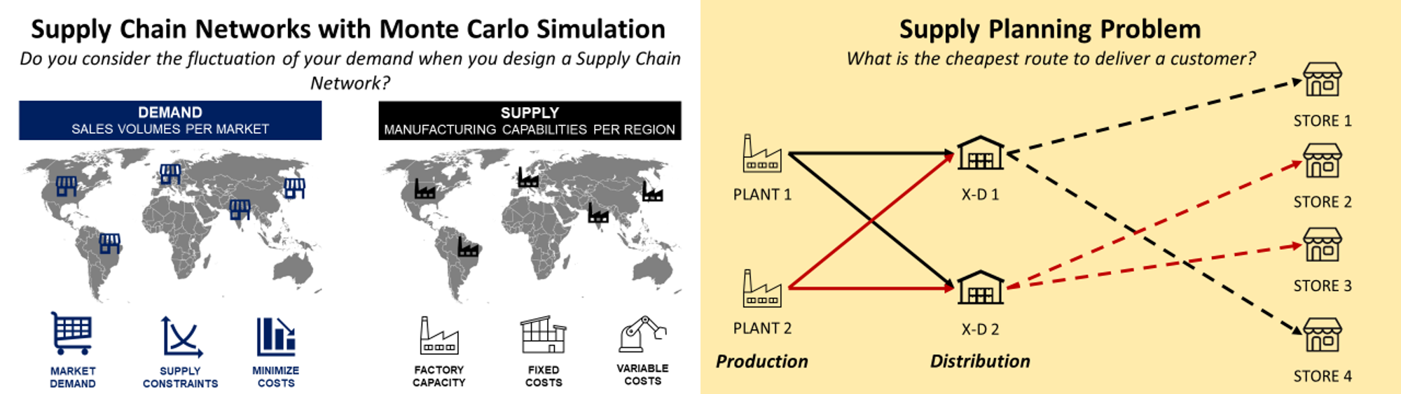 The left side shows a supply chain network design using Monte Carlo Simulation to account for demand fluctuations. It features global market demand and manufacturing capabilities per region. The right side displays a supply planning problem with a visual of two plants and cross-docking locations, optimizing the route to deliver goods to multiple stores with the cheapest cost.