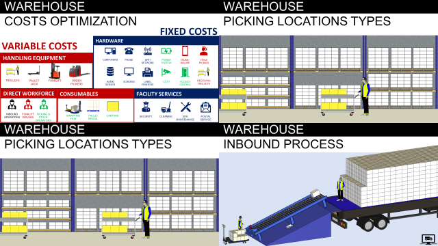 This image breaks down warehouse costs into two categories: variable costs and fixed costs. Variable costs include handling equipment, direct workforce, and consumables like pallets and safety equipment. Fixed costs are represented as hardware and facility services such as electricity, IT, and cleaning services. The image is a visual explanation of how different costs contribute to warehouse operations efficiency.