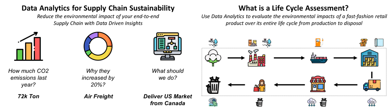 This image compares two key concepts: Data Analytics for Supply Chain Sustainability and Life Cycle Assessment. The left side highlights sustainability, including metrics like CO2 emissions (72k tons) and the impact of air freight on supply chain decisions. The right side provides an overview of a Life Cycle Assessment (LCA) for fast-fashion products, tracing their journey from production to disposal, and evaluating environmental impacts such as CO2 emissions and water usage.